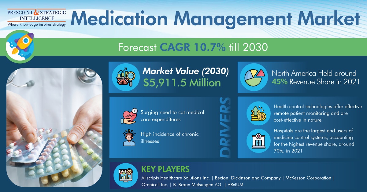 Medication Management Market Driven by Frequent Non-Compliance to Medication Schedule
Get More Insights: bit.ly/3WE3t8w

#medication #health #medicine #management #compliance #medicalsciences #share #psintelligence