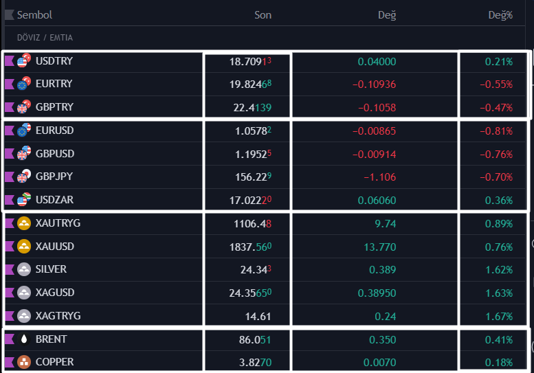 Güncel Piyasa Verileri ✍️🏼

#altın #gramguemues #XAUUSD #DolarTL #Brent 
#EURUSD #GBPJPY #GBP #XAGUSD #xagtryg 
#copper #bist100 #BorsaIstanbul #BORSA