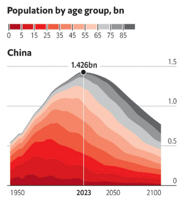 heimbergecon's tweet image. China's population is set to shrink substantially over the next decades, with lots of ageing in the process. This will have major global macro implications.