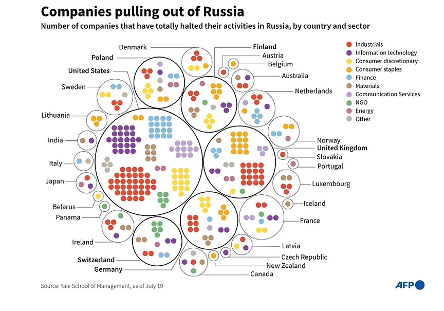 #Ukraine  #WesternCompanies having pulled out of #Russia since #InvasionOfUkraine- as of #03Jan2023. 
Source: yalerussianbusinessretreat.com