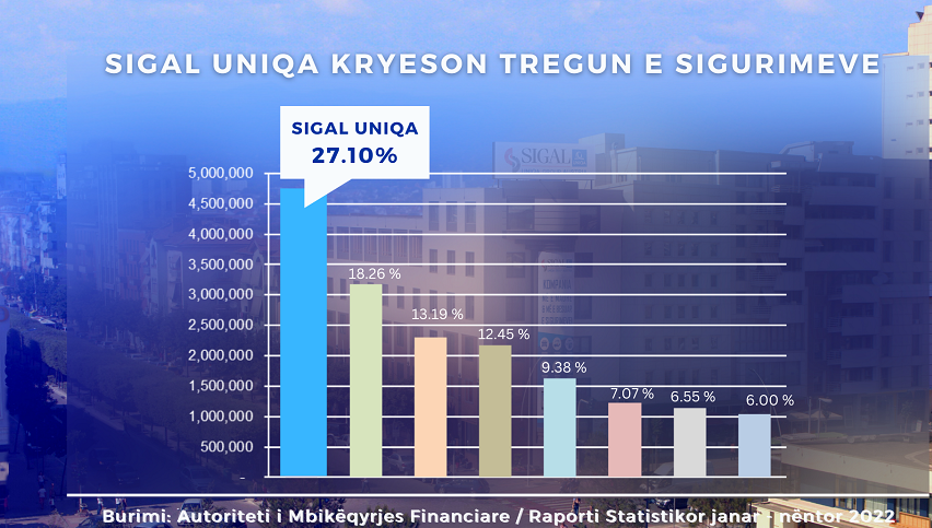 sigal_group's tweet photo. SIGAL UNIQA e mbyll vitin në krye, lidere e sigurimeve të Jo-Jetës/ Më e besuara dhe ajo që dëmshpërblen më shumë

➡Lexoni artikullin e plotë në linkun më poshtë:
https://t.co/GUcpQ7jaWq 

#uniqa #sigal #sigaluniqa #Jetë #JoJetë #Pasuri #Pronë #Shëndet #Aksidente #AMFnëntor2022 https://t.co/CMaZi9nadF