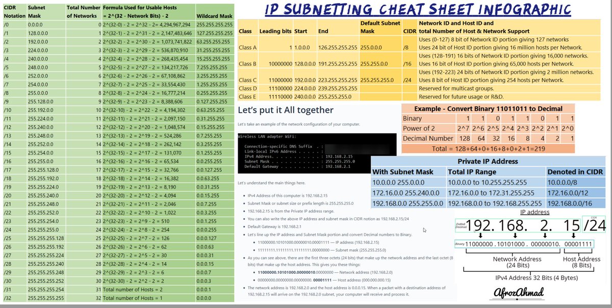 IP Subnetting Cheat Sheet for Network Engineers

*Source: afrozahmad.com/blog/ip-subnet… 
#cybersecurity #infosec #pentesting  #informationsecurity #hacking #cissp #redteam #c4A #DataSecurity #CyberSec #bugbountytips #websecurity #Network #cyber4all #NetworkSecurity #learning4all
