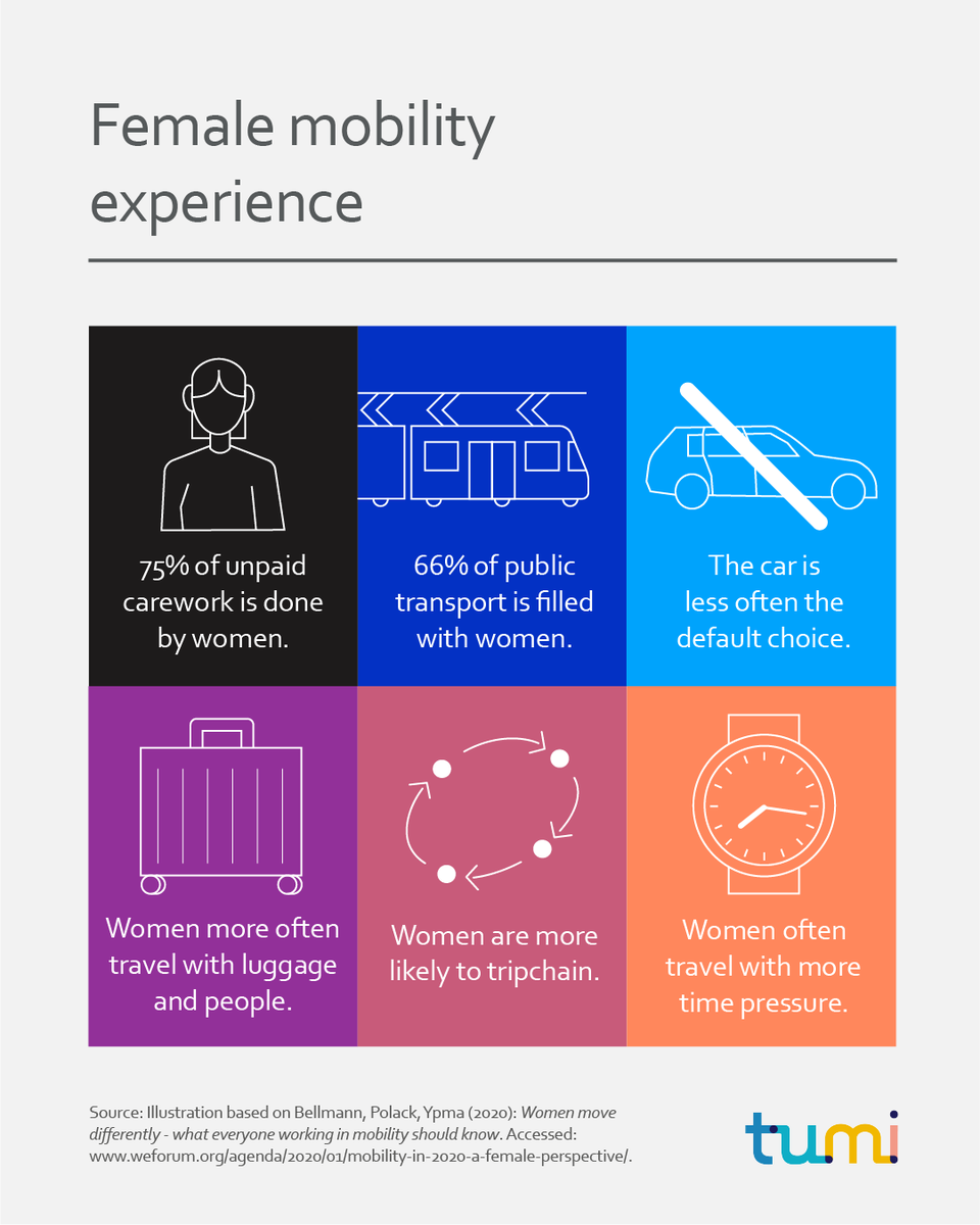 TUMInitiative's tweet photo. What are common traits of women's travel? 🚌🤱
💡 Female mobility experience ⬇️
#GenderDataForTransport
🔗 https://t.co/qrp7Pf48Eq https://t.co/MXpr1abVA9