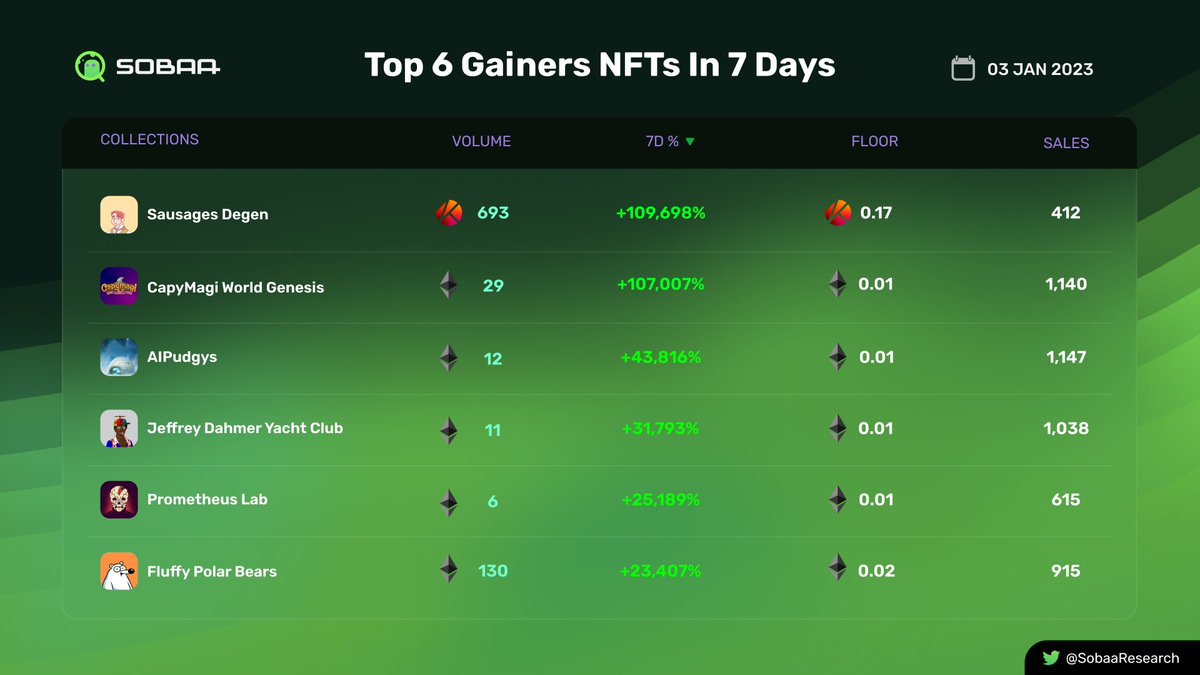 Top 6 Gainers NFTs In 7 Days
@sausagesdegen
<a href="/CapyMagi/">CapyMagi.World</a>
<a href="/AIPudgys/">AI PUDGYS</a>
@JeffreyDahmerYC
<a href="/Prometheus_Lab/">𝔓𝔯𝔬𝔪𝔢𝔱𝔥𝔢𝔲𝔰 𝔏𝔞𝔟</a>
<a href="/polarbearsnft/">Fluffy Polar Bears</a>
#NFTs  #NFTsDeepResearch #Sobaa #SobaaResearch #Top6NFTs #Gainers #Top6GainersNFTs