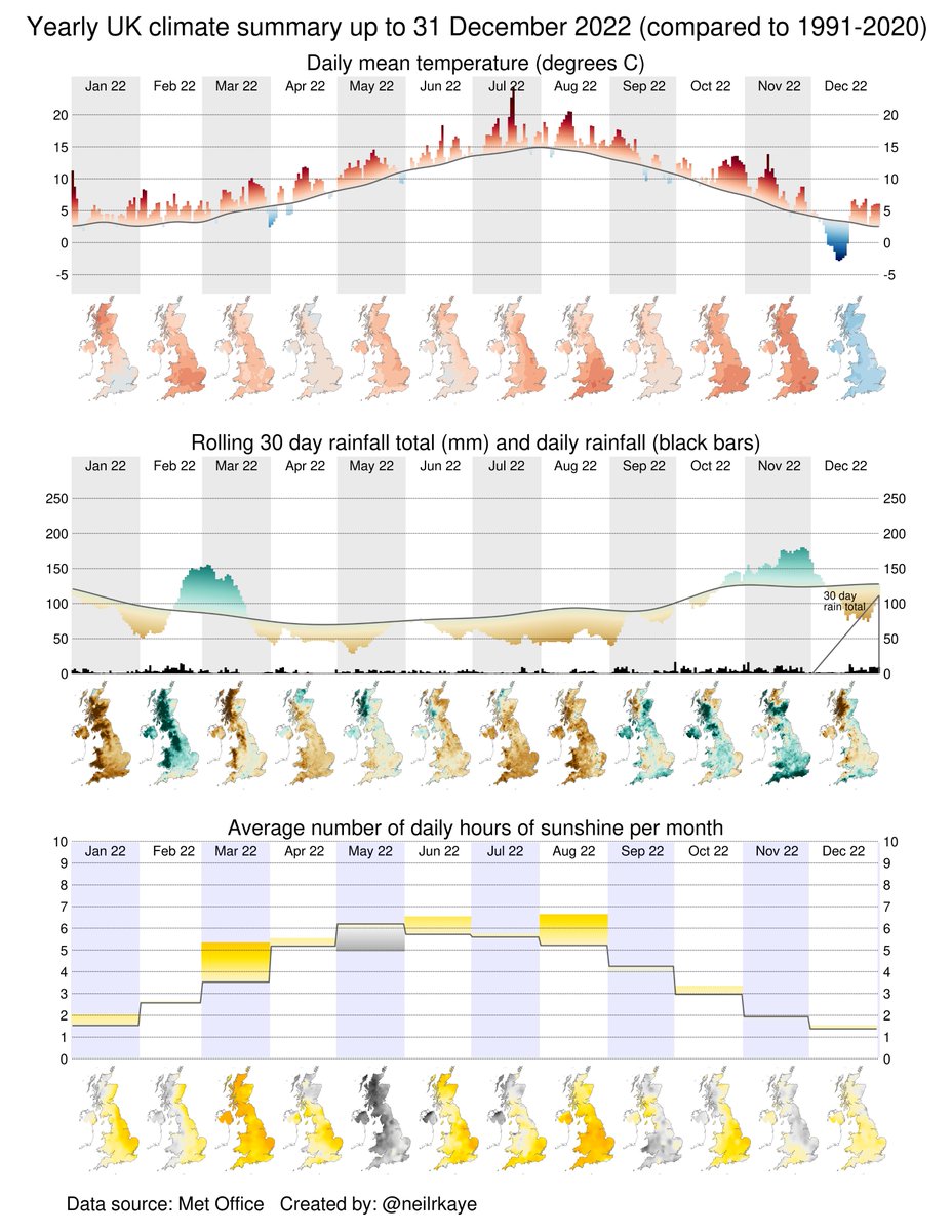 This #dataviz shows the UK's warmest year on record. It has been relentlessly mild (or hot) all year apart from a 2 week cold spell at the beginning of December (which made it the only cold month). Overall the mean temperature exceeded 10°C for the first time ever!
#globalwarming