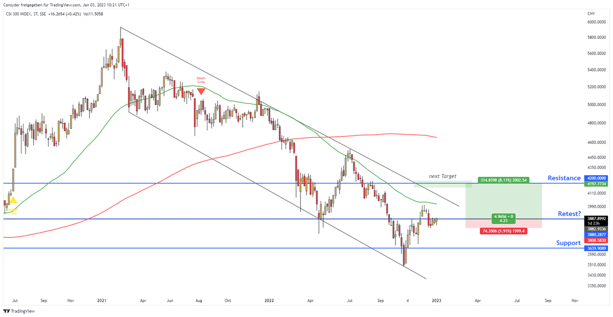 Consyder's tweet photo. Daily $CSI Update!

China markets dont look as bad as european markets.

Looks like a breakout upwards to the next target at 4.200 CNY.
$CSI needs a retest of the current resistance to confirm uptrend. https://t.co/Xt5yM560mJ