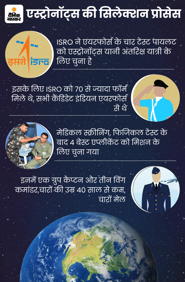 DainikBhaskar's tweet photo. मिशन गगनयान के एस्ट्रोनॉट्स की सीक्रेट ट्रेनिंग: 10 फीट गहरे पानी में सीख रहे जीरो ग्रैविटी में कैसे जिएं, 2024 में लॉन्च
#ISRO #Gaganyaan #SpaceshipProject #EXCLUSIVE
अधिक खबरें और मुफ्त ई-पेपर पढ़ने के लिए दैनिक भास्कर ऐप इंस्टॉल करें - https://t.co/hO3HVqdjTH https://t.co/joLfPBtDhN
