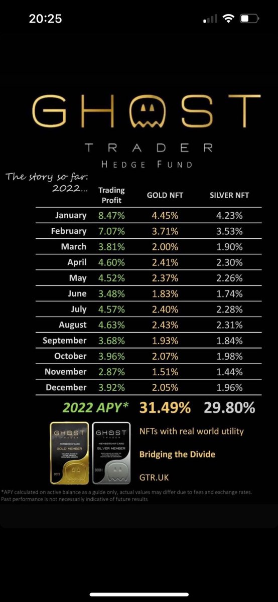 New Year. New opportunities.

12 consecutive months profit here at $GTR

We continue to outperform most markets amidst the global uncertainty and weighing #Recession risks! 

Join GTR.UK hedge fund today and hedge against #inflation!