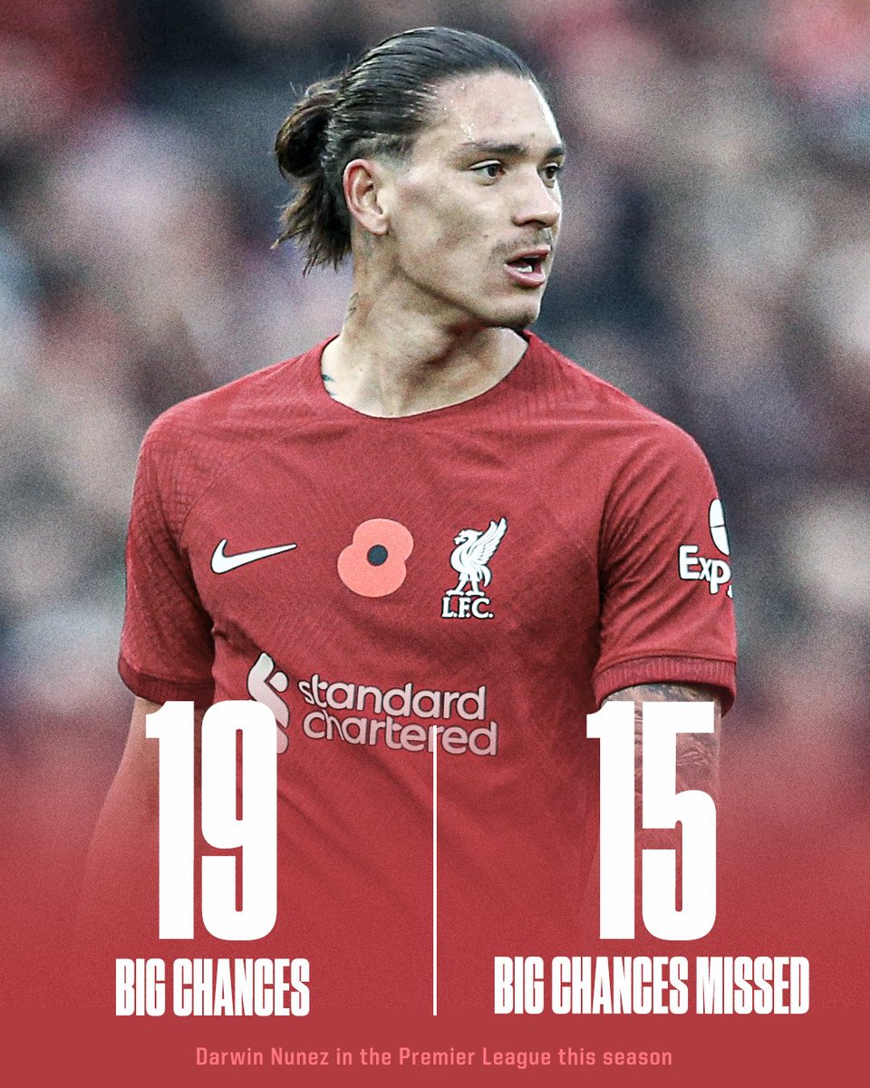 Darwin Nunez has missed more big chances than anyone else in the Premier League this season 😬