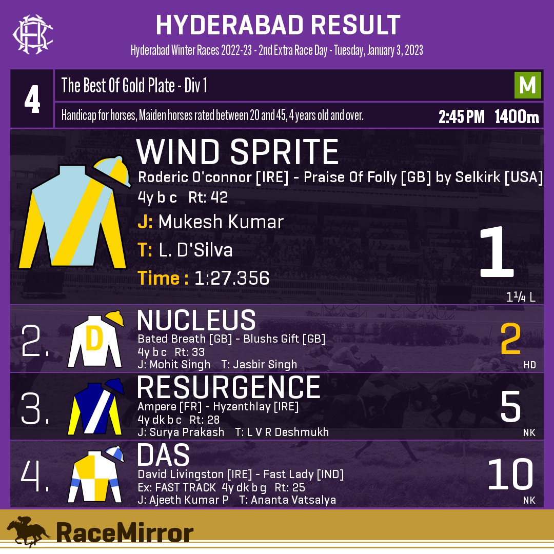 RaceMirror's tweet photo. Hyderabad: Race 4
.
1️⃣ WIND SPRITE
J: Mukesh Kumar
T: L. D'Silva
.
2️⃣ Nucleus *
3️⃣ Resurgence
4️⃣ Das
.
.
#WindSprite #MukeshKumar #LDSilva #Hyderabad #HorseRacing #HyderabadRaces #Hrc #IndianRacing #RaceMirror https://t.co/CnCkAJOfxf