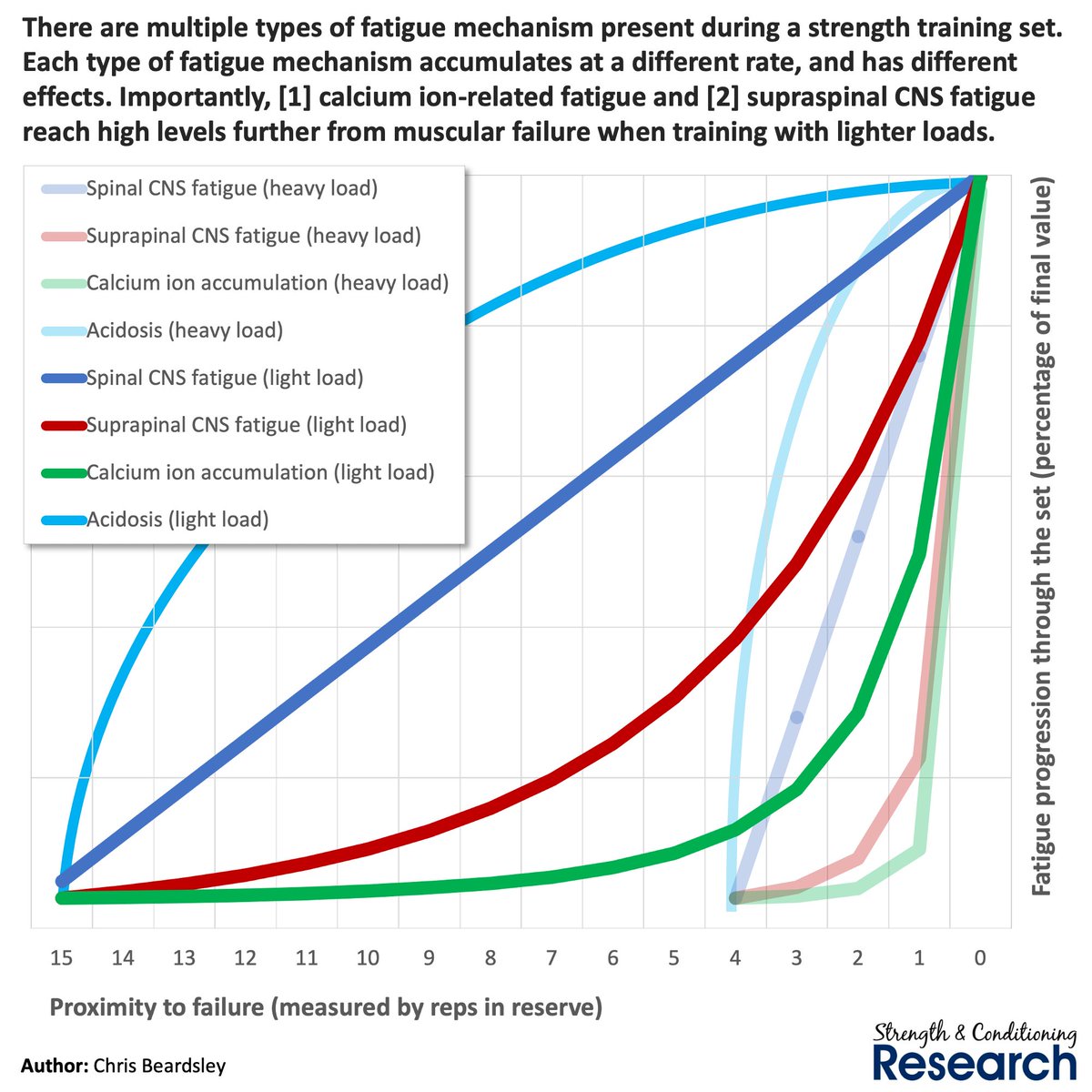 During a strength training set to failure, various fatigue mechanisms occur. The point in the set at which each mechanisms occurs differs according to the rep range used. Typically, light loads cause more problematic types of fatigue earlier in the set.
