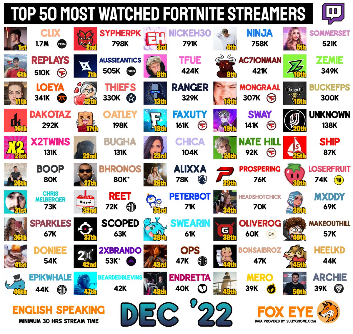 Top 50 Most Watched Twitch Fortnite Streamers of December 2022