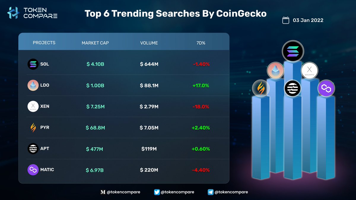 tokencompare1_'s tweet photo. Top 6 Trending Searches By CoinGecko 
@solana $SOL
@LidoFinance $LIDO
@XEN_Crypto $XEN
@VulcanForged $PYR
@Aptos_Network $APT
@0xPolygon $MATIC
#TokenCompare #Research #News #Crypto #Analytics https://t.co/oFc7P556go