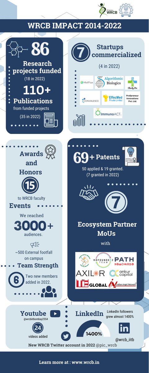 WRCB’s 2014-2022 impact report is here! Have a look at our major initiatives this year and the impact created. More: WRCB.in/newsletters #Throwback #IITB #WRCB #ScienceTwitter #TechforImpact  #spinoffs #industryinteraction #bioengineering #healthcare