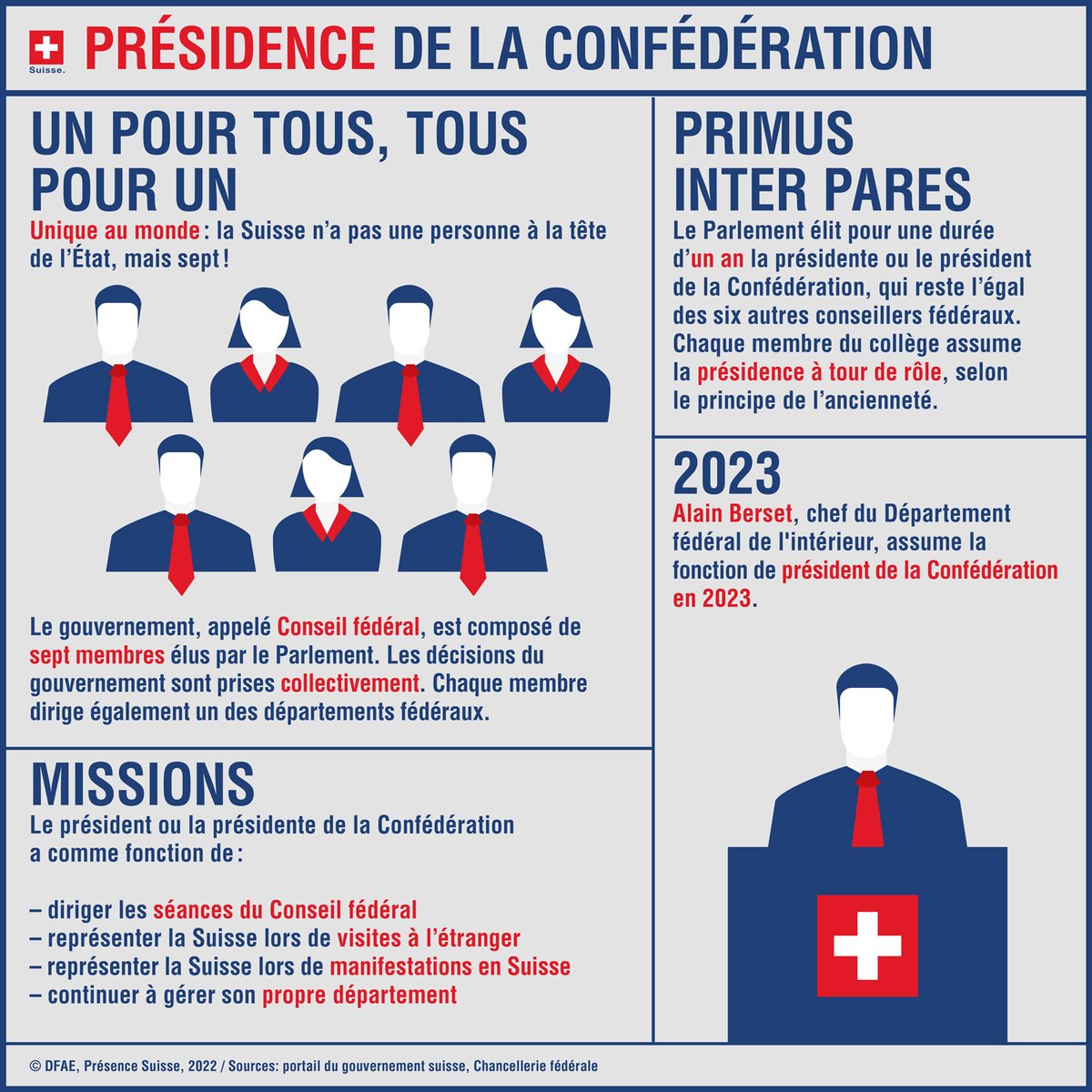 En Suisse, une nouvelle année signifie un nouveau président ! 
Le président suisse pour 2023 est Alain BERSET (voir photo ci-dessous).
Découvrez dans l'infographie ci-dessous tout ce que vous devez savoir sur la présidence suisse :