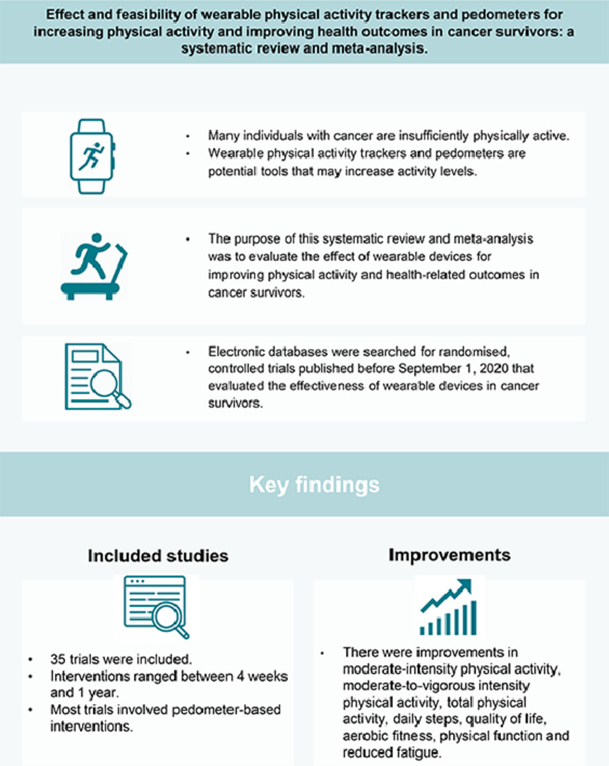 JSHS_MedHealth's tweet image. #Review #Open_Access

What is the effect of wearable devices for improving physical activity and health-related outcomes in cancer survivors？

doi.org/10.1016/j.jshs…