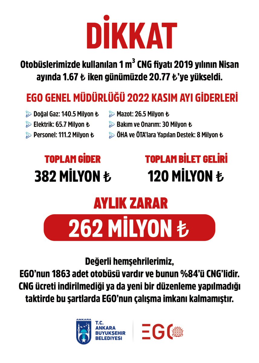 Ankara Büyükşehir Belediyesi, CNG (doğalgaz) fiyatlarında düzenleme yapılmadığı takdirde toplu ulaşıma zam yapılacağını bildirdi.

Ankara'daki otobüs filosunun %84'ü CNG'li olup, CNG fiyatı son 3 yılda 12 kat arttı.