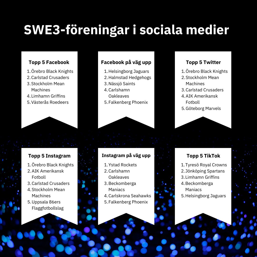 Peter Nilsson (@peternilsson24) on Twitter photo Den Ă„rligen Ă„terkommande kollen pĂ„ SWE3-föreningar i sociala medier. I topp pĂ„ Twitter hittar vi <a href="/rebroblackknigh/">Ărebro Black Knights</a> <a href="/SMM_Football/">Stockholm Mean Machines</a> <a href="/crusaders1991/">Carlstad Crusaders</a> <a href="/AIKamfotboll/">AIK Amerikansk fotboll</a> <a href="/gbgmarvels/">Göteborg Marvels</a> Den Ă„rligen Ă„terkommande kollen pĂ„ SWE3-föreningar i sociala medier. I topp pĂ„ Twitter hittar vi <a href="/rebroblackknigh/">Ărebro Black Knights</a> <a href="/SMM_Football/">Stockholm Mean Machines</a> <a href="/crusaders1991/">Carlstad Crusaders</a> <a href="/AIKamfotboll/">AIK Amerikansk fotboll</a> <a href="/gbgmarvels/">Göteborg Marvels</a>