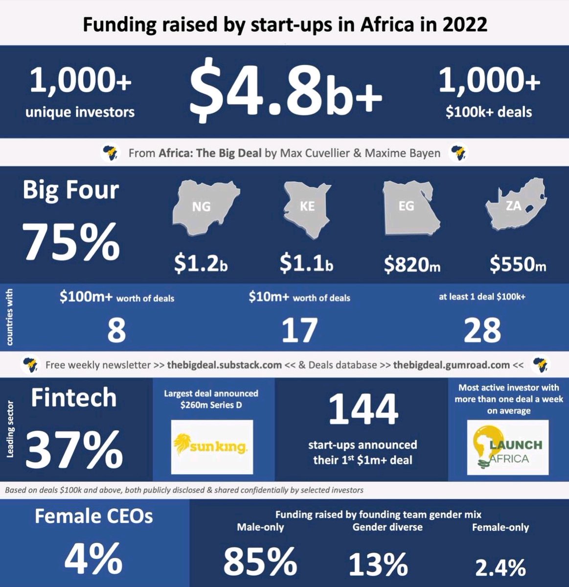 The funding trajectory looks good for #African #Startups #EntrepreneurshipEcosystem <a href="/NASE_Africa/">NASE Africa</a>