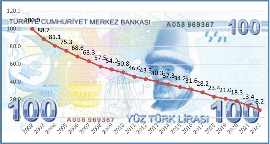 1- Son 20 yılın enflasyonunu değerlendirelim. Nereden nereye geldik, ücretler ne oldu, TÜİK'e neden güvenmiyoruz ve en çok hangi ürün zamlandı?

1 Aylık TÜFE: %1,18 
1 Yıllık TÜFE: %64,27 
20 Yıllık TÜFE: %1122,36 
1 Ocak 2003’teki 100 TL’nin bugünkü  değeri: 8 TL 

Kaynak: TÜİK