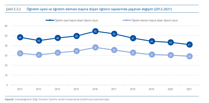 2012-2021 arasında öğretim üyesi başına düşen öğrenci sayısı 48'den 55'e yükselmiş daha sonra 41'e düşmüştür. OECD ortalamasına yaklaşmamız için daha çok öğretim üyesi istihdam edilmesi gerekiyor.