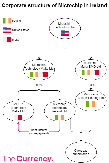 Why does the US semiconductor giant <a href="/MicrochipTech/">MicrochipTechnologyInc.</a>'s multi-billion-dollar intellectual property structure in Ireland and Malta look like this? Here is why: thecurrency.news/articles/10591…