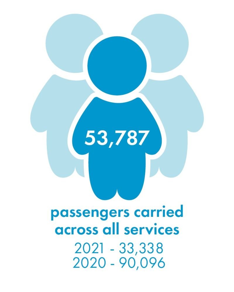 Looking back at 2022, we can see passenger numbers increasing, 21-22 figures are lower than pre-pandemic levels but higher than 20-21.

We aim to improve quality of life for communities by enabling independence, inclusion &amp; participation through provision of transport services.