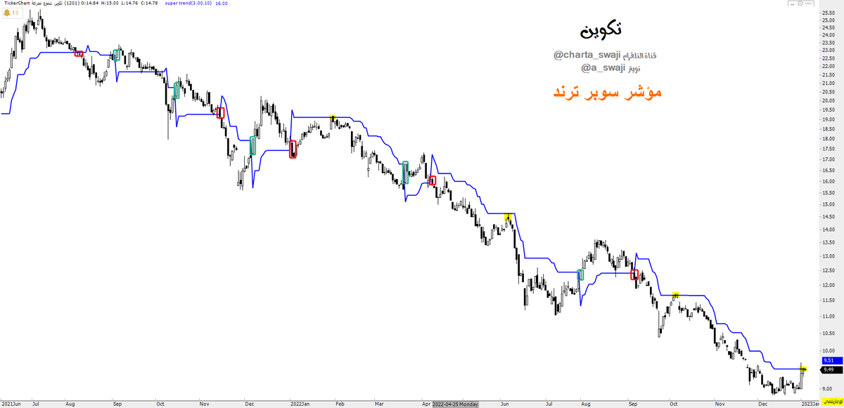 a_swaji's tweet photo. سهم تكوين على مؤشر سوبر ترند 

لمن لا يجيد التحليل الفني بيفيدك كثير بيحدد لك هل السهم هابط  - صاعد - قريب من مقاومة - افعل الوقف - او ضمان الربح 

هنا شرح المؤشر 
https://t.co/Idk0EQRpWy

وهنا معادلته لمن اراد ان يضيفه لبرنامج تكرتشارت @TickerChart

https://t.co/f1ZcnP3h8c
#تاسي https://t.co/Li4KDXe4CY