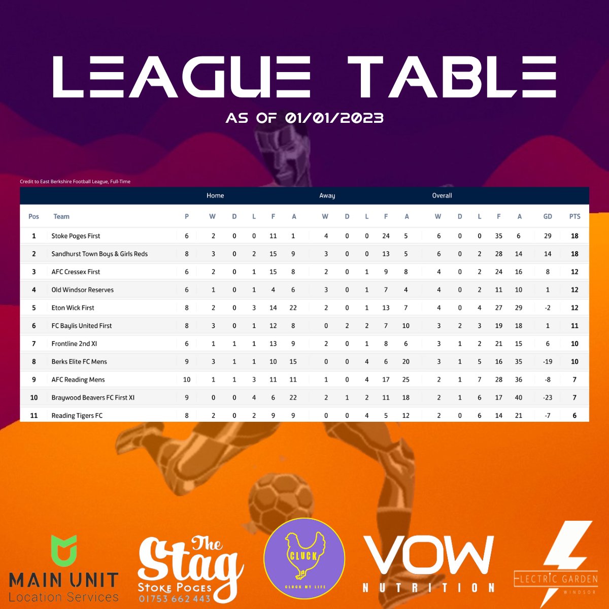DarenC68's tweet photo. A more detailed breakdown of the @eastberkshirefL Div 1 table at the start of 2023!
Long way to go, but it makes for very good reading so far.
#UpThePoges ⚽️
@eastberkshirefl @robs_sport @thamesvalleypl @fiberkshire @berksandbucksfa @stokepogesfc @vow_nutrition https://t.co/x2jrdgaKrB