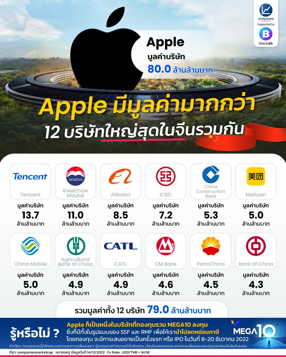 TMS_Consultant's tweet image. มูลค่าบริษัท #Apple 🍎
Credit : #ลงทุนแมน #Blockdit