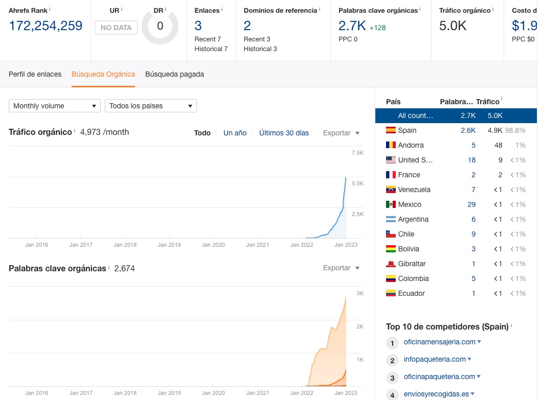 nomadasme's tweet photo. ¿Te gustan los nichos? 😍

Esta es la gráfica de la web "ejemplo" que sacamos para nuestro curso de Page Generator Pro.

Aprende a hacer webs automáticas:
- Bien estructuradas
- Bien lanzadas
- Encontrando sectores "sencillos"

#adsense #nichos #seo #wordpress #websautomaticas https://t.co/x0VL5rMqUw
