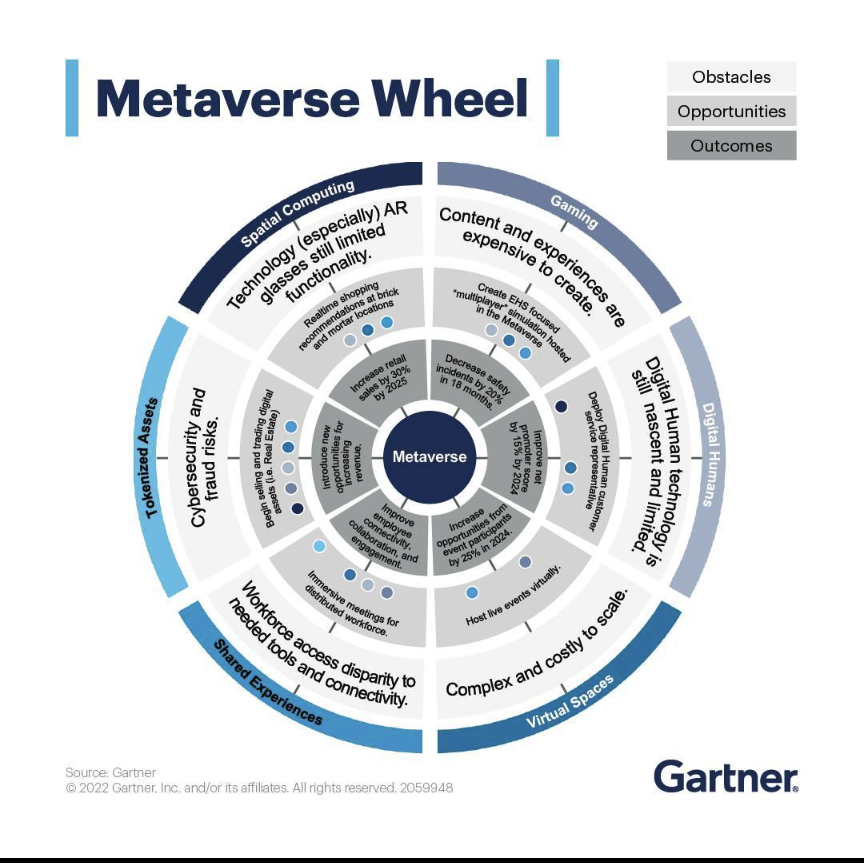 adaptnxt's tweet photo. Gartner's Metaverse Wheel is a helpful visualization used to understand emerging technology. #digitalization #spatialcomputing #virtualspaces #Adaptnxt #metaversewheel https://t.co/1ImN6zuSiF