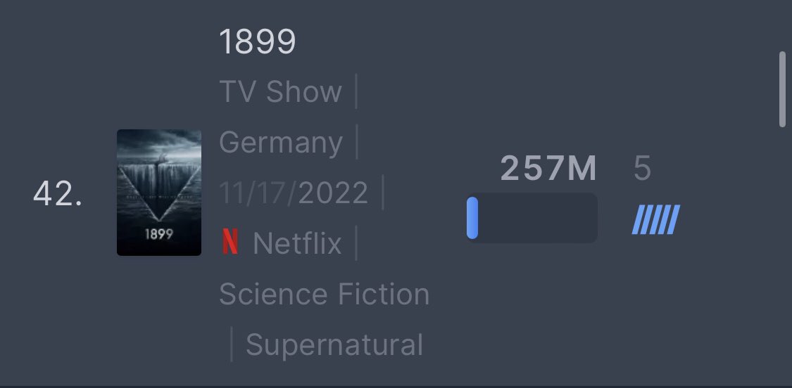 TrashCakeCos's tweet photo. Okay so there’s this TV show that: 
- was released just over 6 weeks ago 
- has constantly been in the top 10, in over 50 countries 
- has over 257 million hours viewed (placing it 42nd most watched tv show on netflix ever -again in a little over 6 weeks)
#1899Netflix #Save1899 https://t.co/in0hw5k4jf