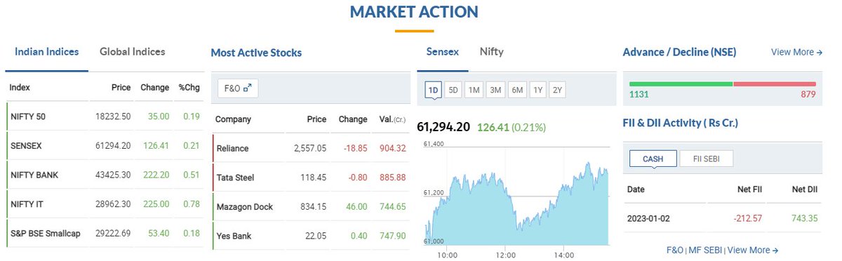 #MarketSummary #Marketclose #Closingbell

 #03-Jan-2023
 
#NIFTY50 -  >  18,232.55 +35.10 (0.19%)#today 

#BSESENSEX- > 61,294.20 +126.41 (0.21%)#today 

#Banknifty - >43,425.25 +222.15 (+0.51%) #Today