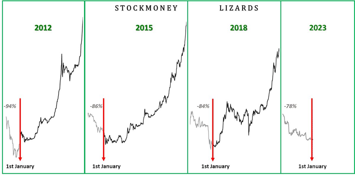 #Bitcoin 

Seasonal sentiment after long and heavy bear markets - january has historically been a good month for Bitcoin 🔥