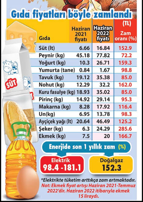 #MemuraYüzde100ZamŞart
Memur maaşını asgari ücrete eşitlemek için bakandan sendika ağasına el ele çalışıyorlar. Bu artık bir aşağılamaya döndü. Gerçek enflasyon ortada. TÜİK rakamlar uyduruyor. Memurlar insanca yaşayacak bir ücreti fazlasıyla hak ediyor!