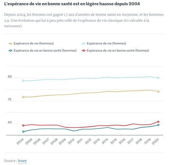 Espérance de vie en bonne santé (ou sans incapacité) :
➡️femmes : 65,9 ans
➡️hommes : 64,4 ans 

Repousser l'âge légal de départ à la retraite, c'est réduire le temps de retraite moyen en bonne santé / sans incapacité. 

(données 2020 INSEE - Eurostat ; graphique via <a href="/lemondefr/">Le Monde</a>)
