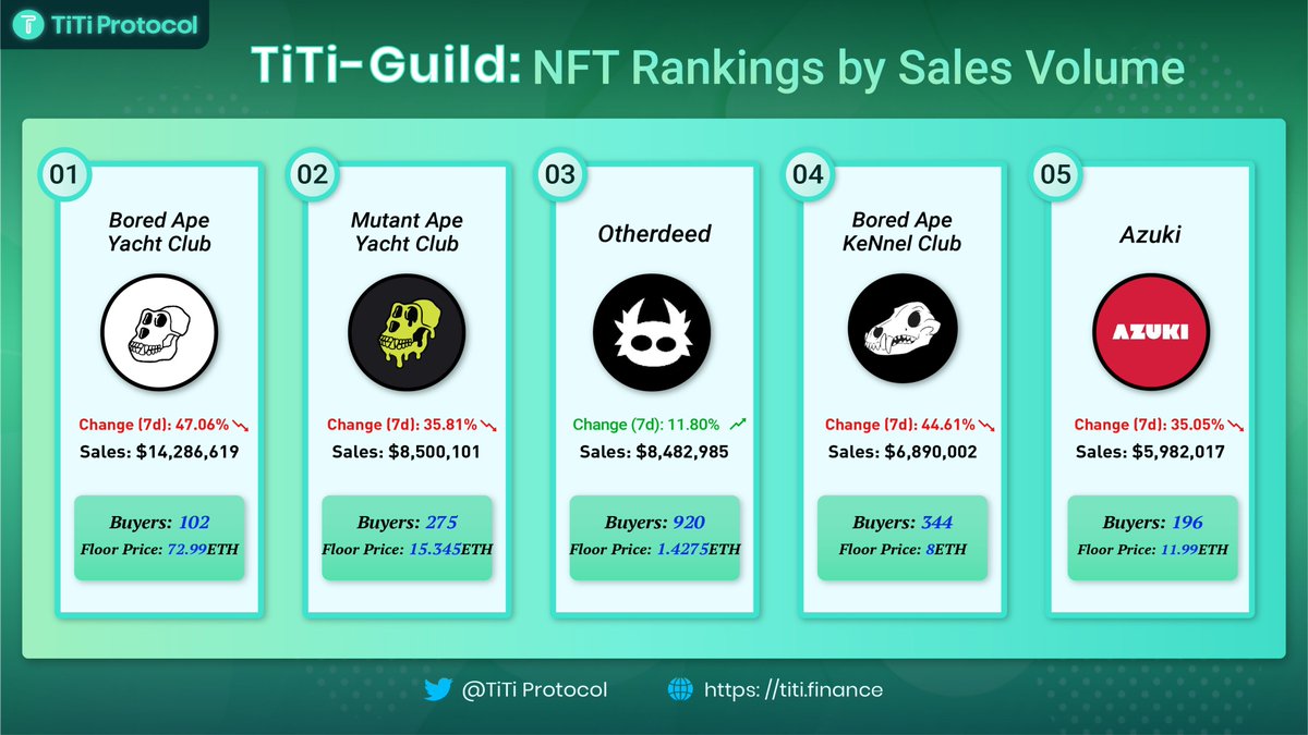 TiTiProtocol's tweet photo. ✅#NFT sales volume ranking 
🚀Last week's sales are down a bit,hoping for a return to the bull market in the new year✨
 👇Check out the latest TiTi-Guild
#Web3 #NFTs #DeFi #Crypto #Binance #Bitcoin #Coinbase #Ethereum #StableCoin https://t.co/02K6CrbG4C