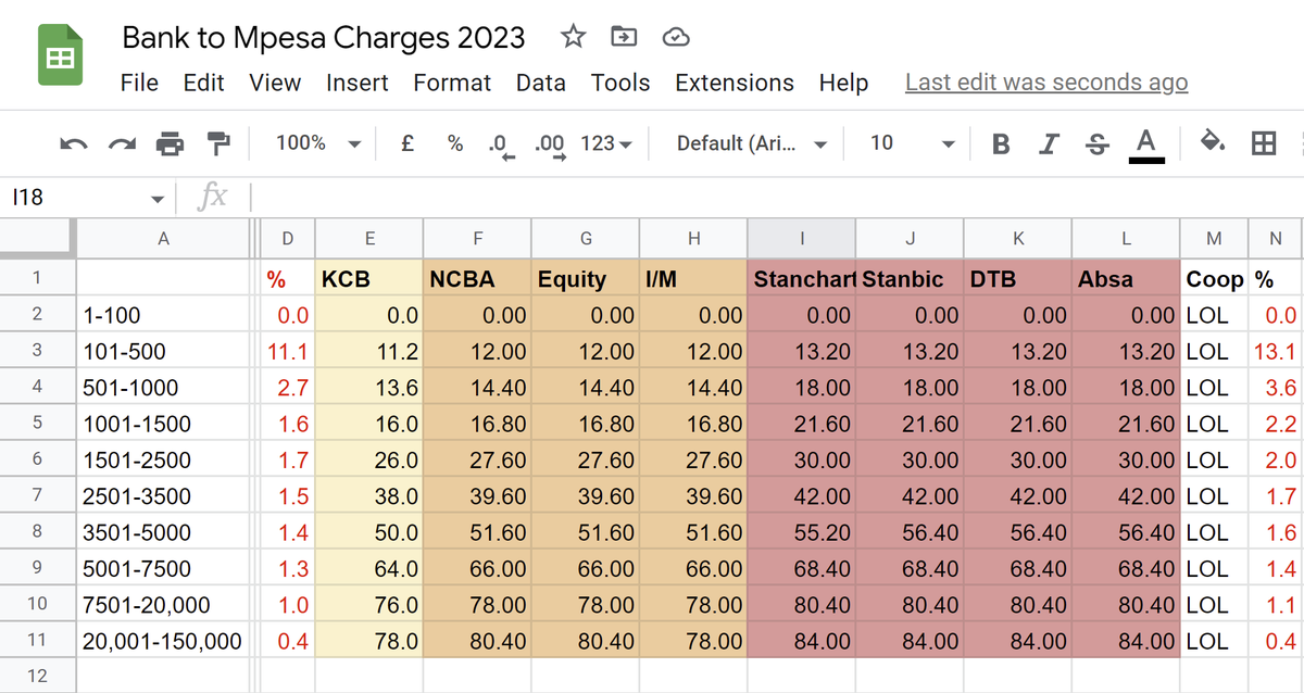 dexxe's tweet photo. I got involved. Here is how much you will pay for Bank to MPesa in 2023 (taxes included).

Use the link more than the screenshot cos things might change.
https://t.co/VrEGibBAoI https://t.co/4J7xkviAfu