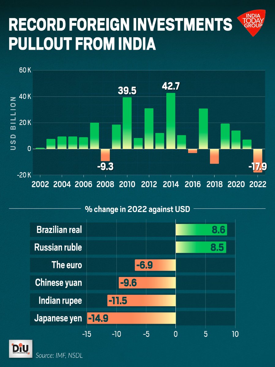 IndiaToday's tweet photo. Foreign investors pulled out a record USD 17.9 billion from India's markets in the year 2022. The pullout is one of the factors behind the depreciation of the rupee against the US dollar. 
#DIU #USdollar #Rupee https://t.co/WpzWBFwCTi