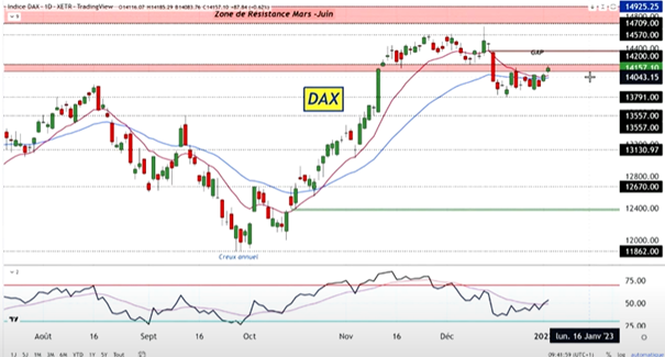 BNPPbourse's tweet image. Le #DAX aurait-il plus de mal à commencer l’#année comparé à ses voisins ? @laurentalbie répond à vos questions dans notre émission de ce matin #100Marches ! #marches #finance #actualite #trading #economie
youtu.be/8b7a1SUpZtI?t=…
