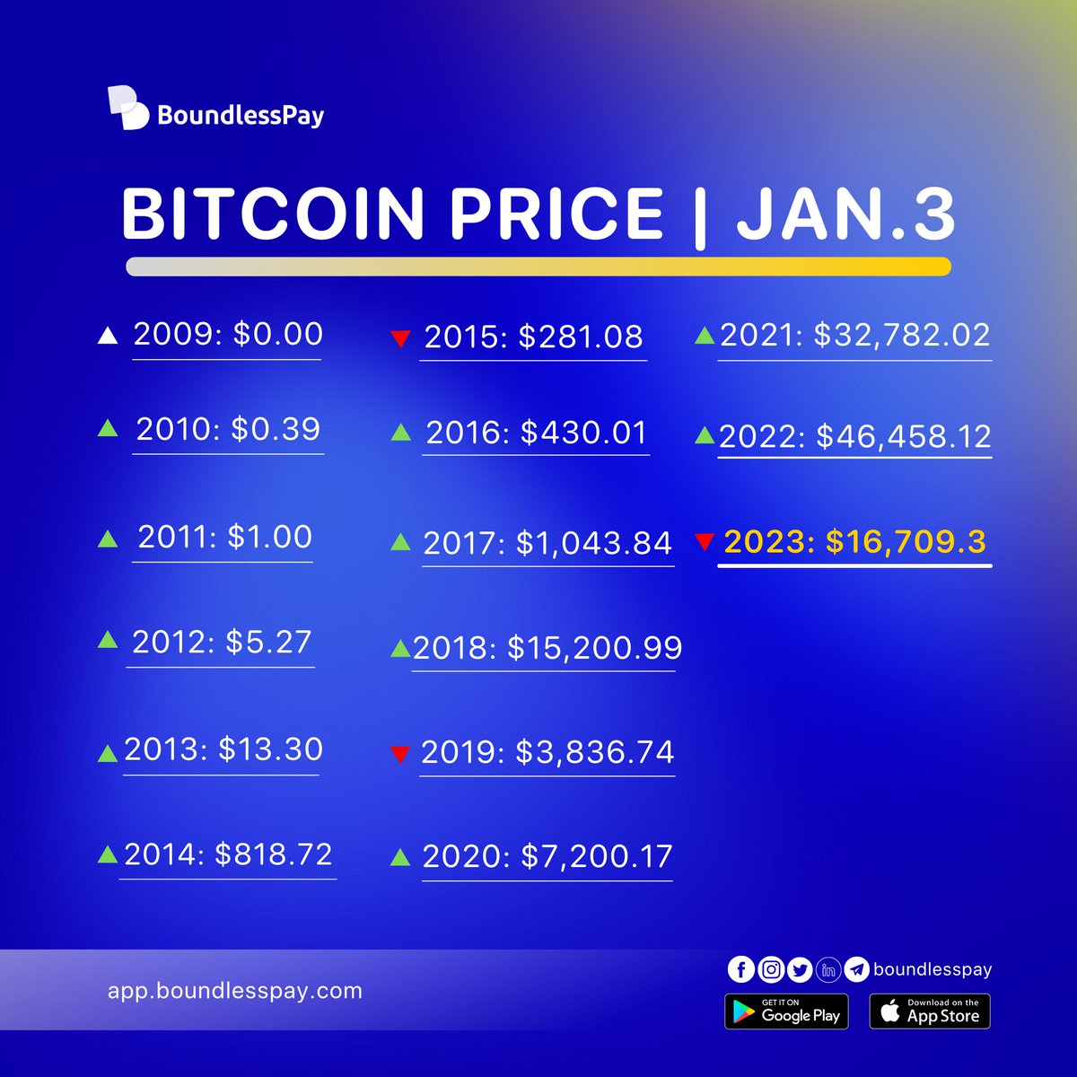 boundlesspay's tweet photo. #boundlessarmy
"From a mysterious white paper to a global phenomenon, Bitcoin has come a long way in 14 years. Here's to many more! ๐"
#bitcoin https://t.co/xCnL4JVyx9