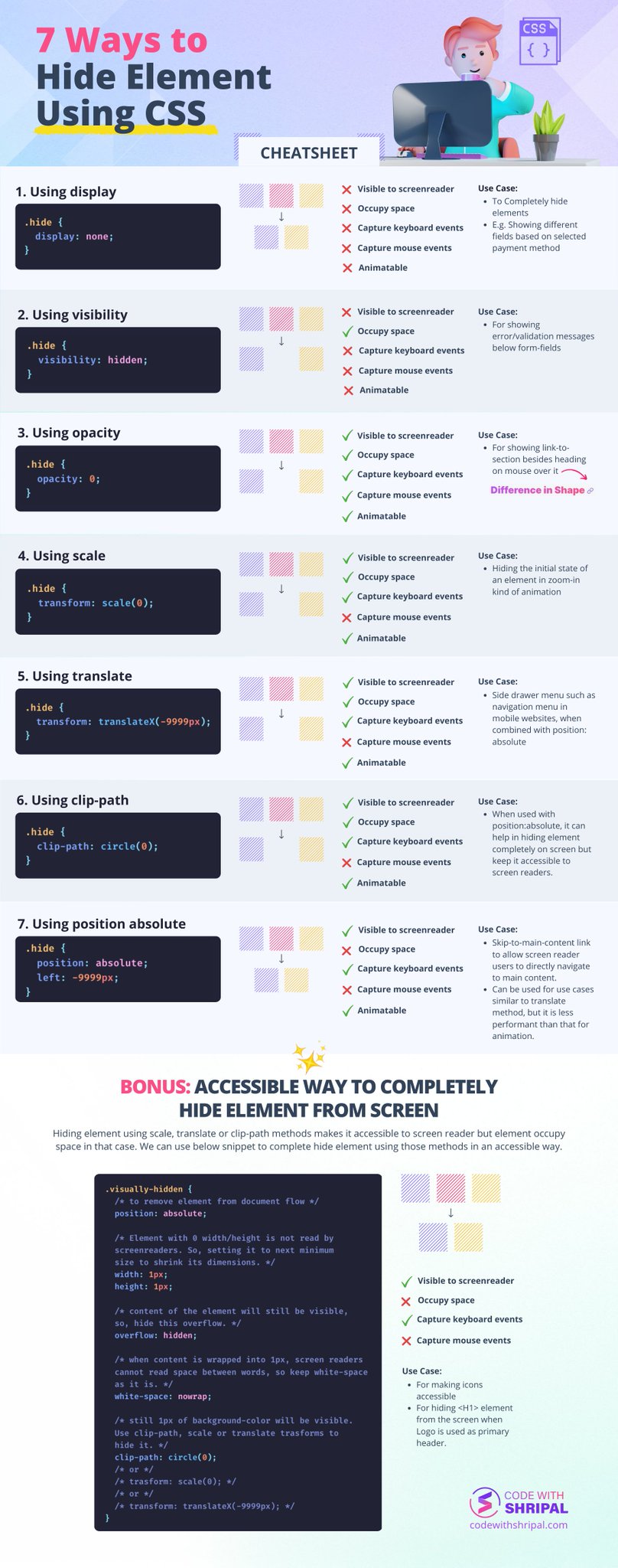 Shripal soni on twitter css cheatsheet 7 ways to hide an element