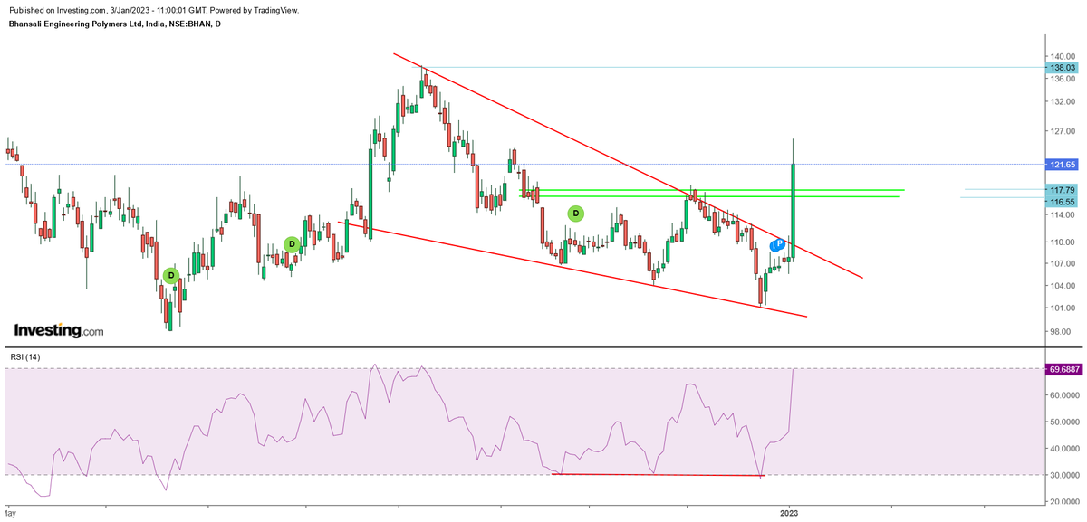 Sahilpahwa09's tweet photo. #BPEL given the falling wedge breakout today...!!!!!
Price cab come to 115-117 zone for retest later..!!
If retest sustain then can do 138-140 https://t.co/hPIxOaIOPq
