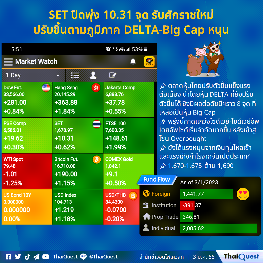 TQ_ThaiQuest's tweet photo. ⭐ SET ปิดพุ่ง 10.31 จุด รับศักราชใหม่ ปรับขึ้นตามภูมิภาค DELTA-Big Cap หนุน https://t.co/7cjORUAYvf
#ThaiQuest #ไทยเควสท์ #AspenbyThaiQuest #AspenMobile #SETIndex #หุ้นไทย #DETLA #จีนเปิดประเทศ https://t.co/lRaHM7u31c
