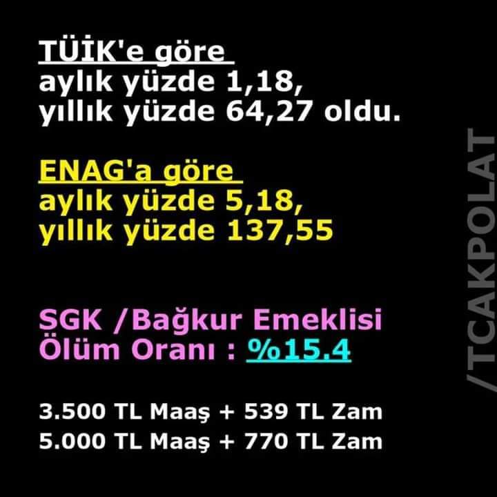 Bu TÜİK'in rabbim bin belasını versin. 

Bu milletin vergileriyle aldıkları maaş haram zıkkım olsun.

Saraya yalakalık yapmak için emeklinin, memurun, işçinin ve sefil ailelerinin hakkını gasp ediyor.

Keser döner, sap döner gün gelir hesap döner.