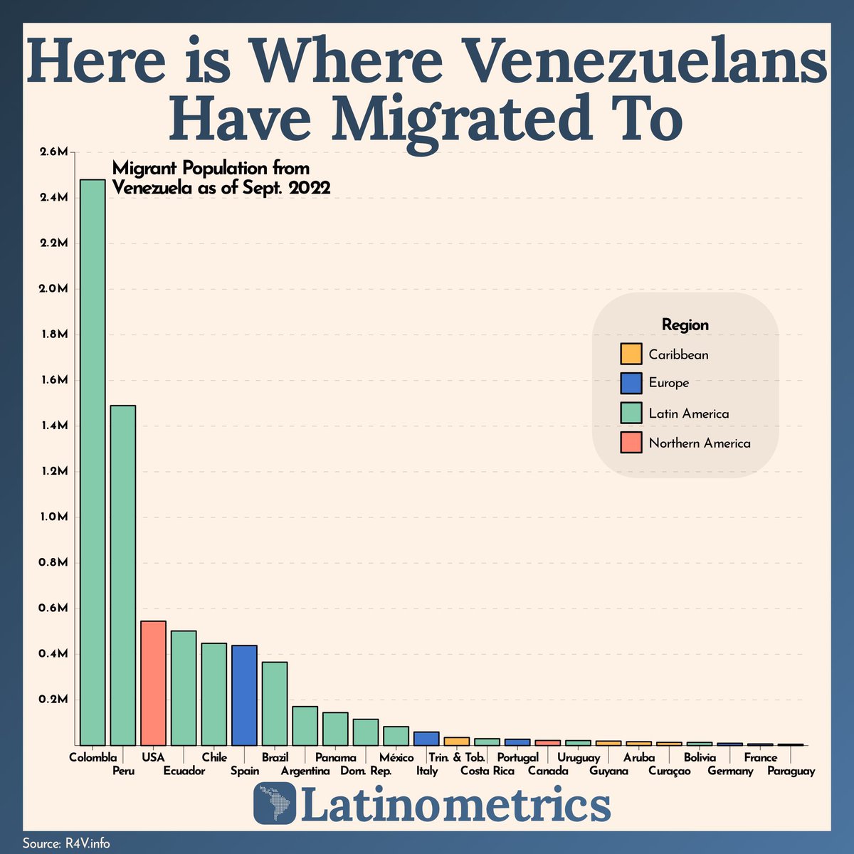 jmpuentec's tweet image. A donde han migrado los Venezolanos? Colombia, Peru, USA, Ecuador, Chile y Espańa, en orden de importancia dado el flujo de Venezolanos. Venezuela tiene ahora más migrantes que han huido de sus hogares que Siria! Ya la diáspora supera los 7 millones de venezolanos…