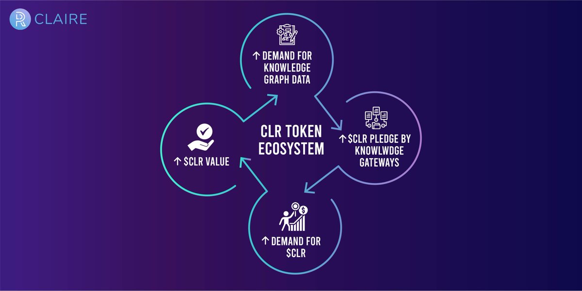 The higher the demand for knowledge graph data on the #Claire AI storage protocol, the more CLR pledged by knowledge gateways, the demand for CLR will increase.

#CLR obtained by contributors will grow (participants in the Claire network), and the CLR holders can benefit.