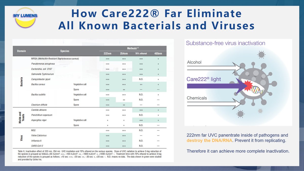 _MYLUMENS's tweet photo. BQ.1 and XBB are new subvariants of Omicron which have become the dominant strains in some overseas countries and regions for their increased transmissibility and immune escape capacity.
.
It is recommended that you use My Lumens far UVC products to effectively eliminate germs. https://t.co/chwmnWrAxr