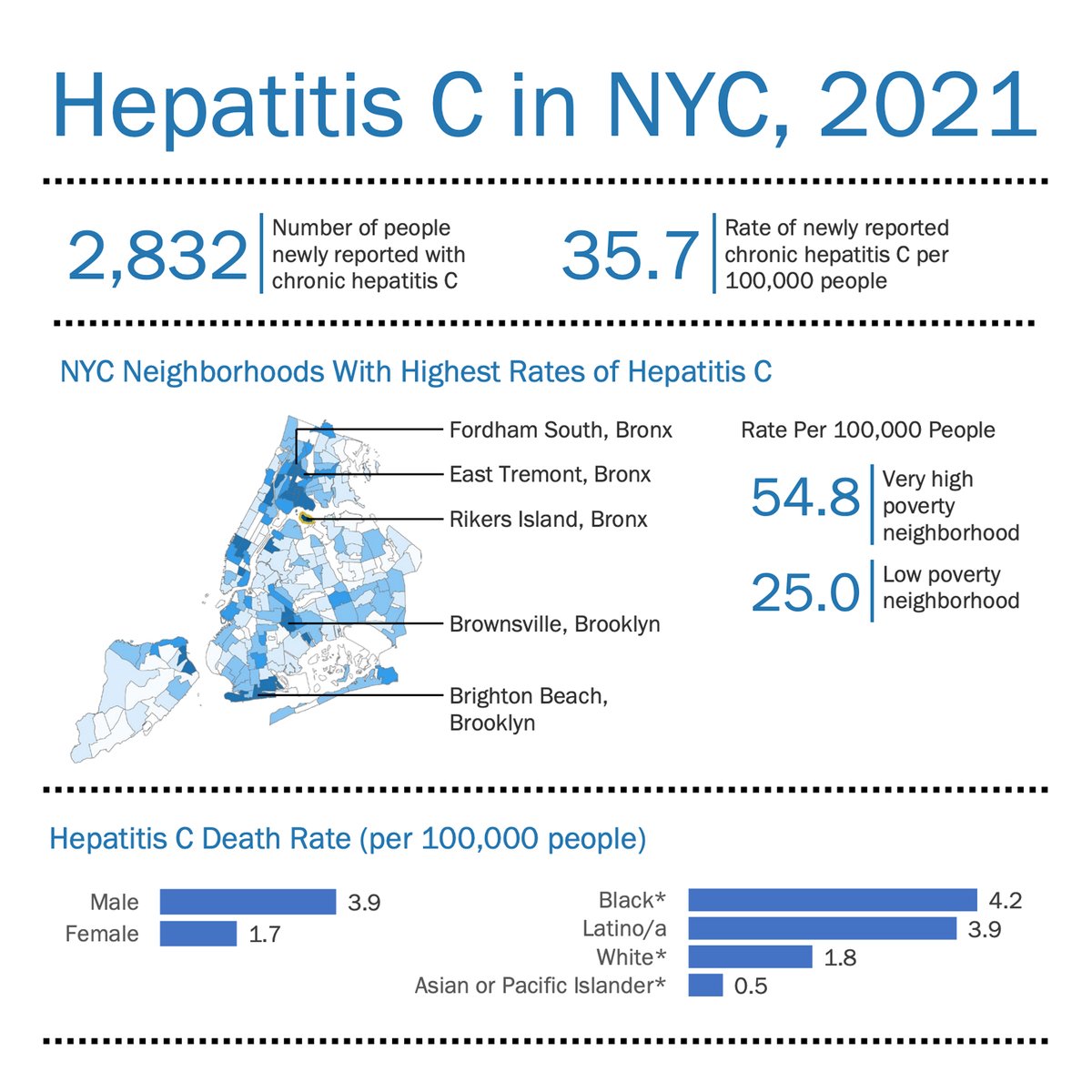 About 329,000 New Yorkers are living with hepatitis B or C, according to our latest report. We’ve expanded services in neighborhoods with high rates to increase treatment for more than 2,200 people living with Hep B and 16,000 people living with Hep C: on.nyc.gov/3HZroLg